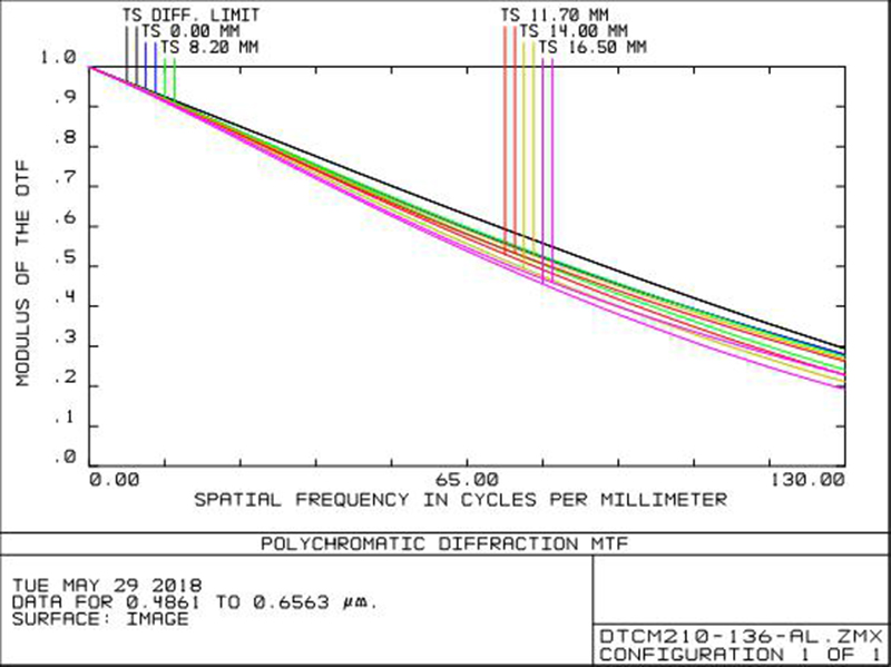MVCM210-136-M58-AL