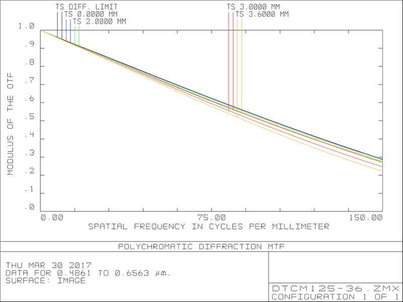 MVCM125-36